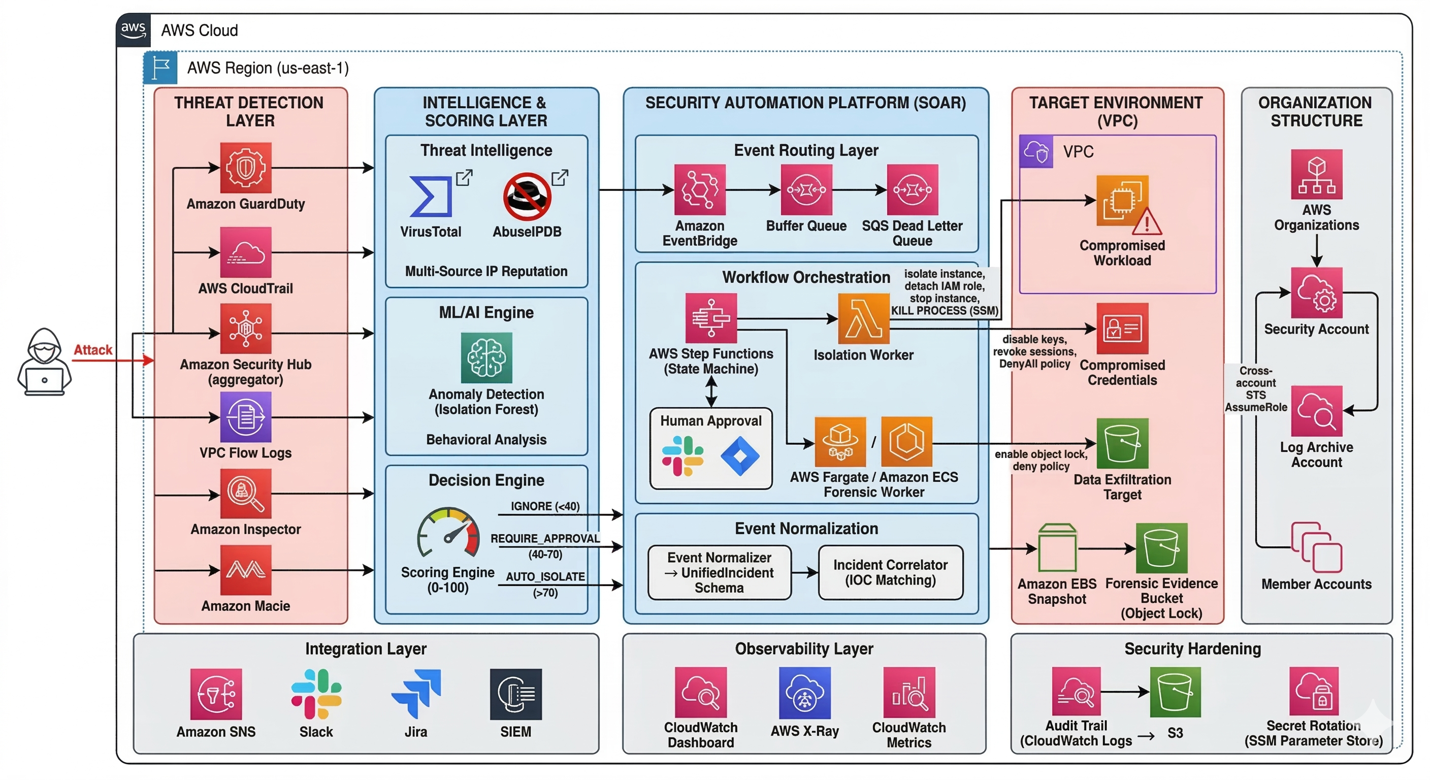 AWS SOAR architecture diagram